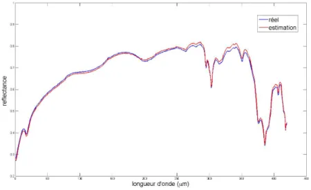 Figure 4.2 – Illustration de la superposition d’un spectre r´ eel avec son estimation (utilis´ e dans la derni` ere exp´ erimentation du Test 1).