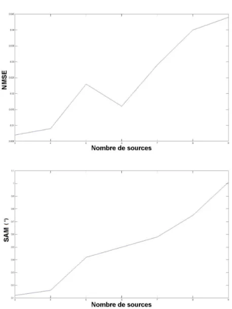 Figure 4.3 – Crit` eres de performances en fonction du nombre de sources.