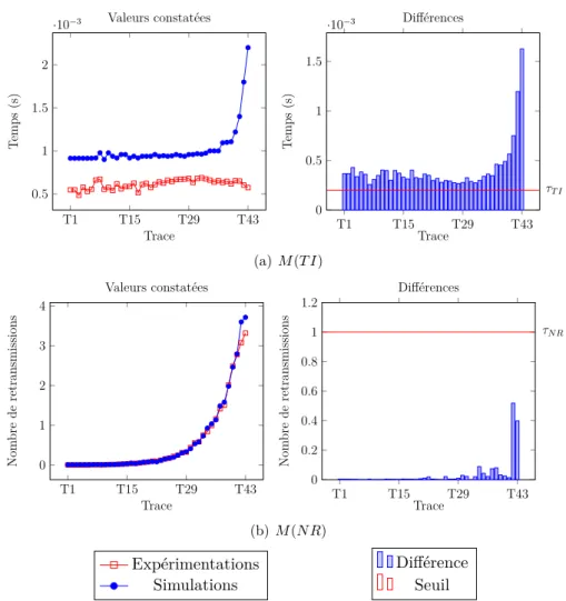 Figure 5.9 – Comparaisons des donn´ ees de simulation et exp´ erimentales pour les m´ etriques T I (a) et N R (b).