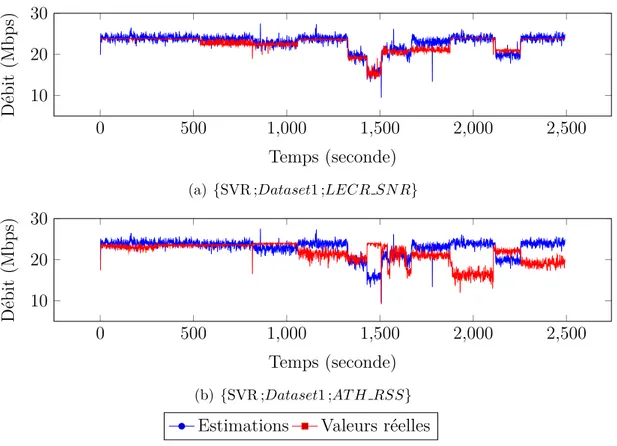 Figure 6.2 – Estimations obtenues avec SVR et le jeu d’entraˆınement Dataset1 pour les caract´ eristiques LECR SN R (C4) (figure 6.2(a)) et AT H RSS (C1) (figure 6.2(b)).