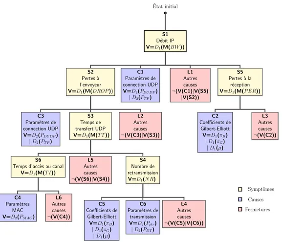 Figure 5.4 – Arbre de d´ eduction d´ efini pour la comparaison de traces. La no- no-tation M(a) utilis´ ee pour ´ evaluer la valeur des noeuds constitue le m´ edian pour la m´ etrique a (ex : M(BW ) est le m´ edian des valeurs de d´ ebit mesur´ ees chaque seconde pour chacune des traces).