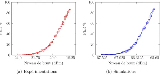 Figure 5.5 – Mesures de FER en fonction des diff´ erents niveaux de bruits ap- ap-pliqu´ es exp´ erimentalement 5.5(a) et en simulations 5.5(b).