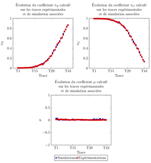 Figure 5.7 – Evolutions des diff´ erents coefficients de Gilbert-Elliott mesur´ es en simulation et exp´ erimentalement