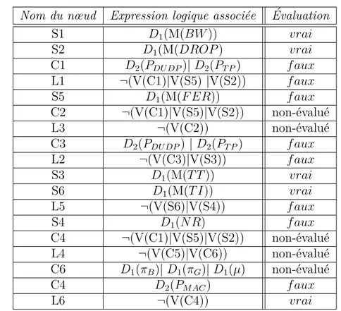 Table 5.3 – ´ Evaluation logique des diff´ erents nœuds de l’arbre de d´ eduction.