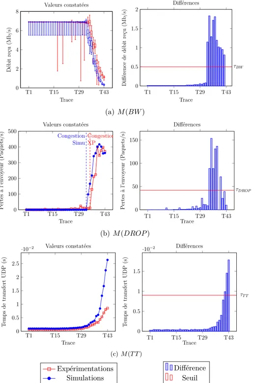 Figure 5.8 – Comparaisons des donn´ ees de simulation et exp´ erimentales pour les m´ etriques BW (a), DROP (b) et T T (c).