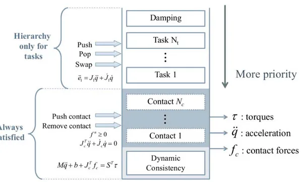 Figure 3.2 – Scheme of the Inverse Dynamics Stack of Tasks. The highest priority is at the bottom of the stack