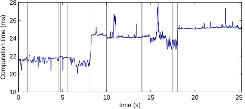 Figure 4.6 – Computation time for the robot sitting in an armchair