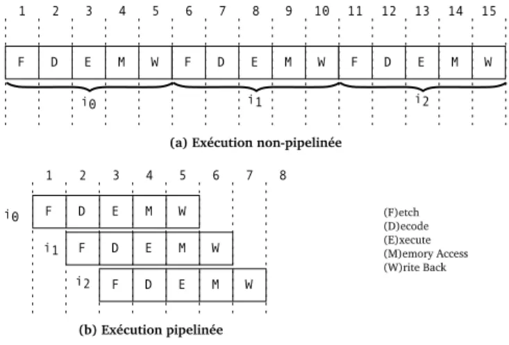 Fig. 1.5 – Exécution pipelinée