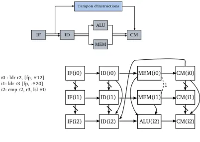 Fig. 1.7 – Graphe d’exécution