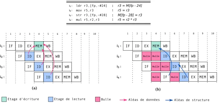 Fig. 2.4 – Aléas de données
