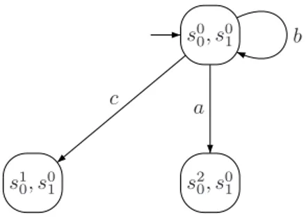 Figure 2.2: The orchestrated behavior of the community of Figure 2.1 when the orchestrator disables all controllable actions except the ones with precondition α at the initial state.