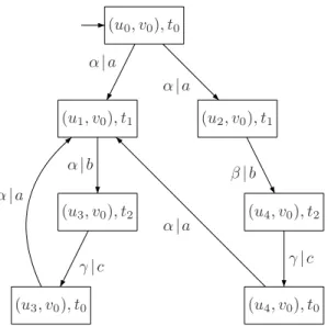 Figure 2.5: Example controllability Graph Corresponding to the controllability relation shown in Figure 2.4