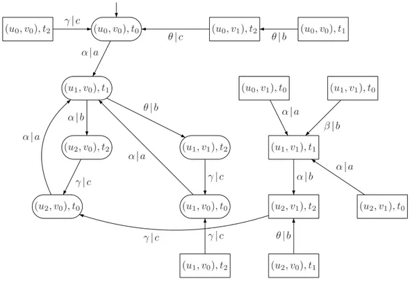 Figure 2.8: controllability graph corresponding to the controllability relation shown in Figure 2.7