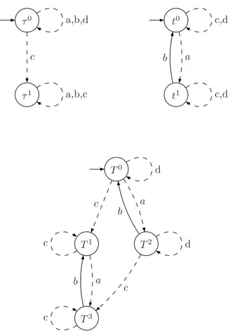 Figure 2.10: Two modal specifications, τ top left and t top right are ”and” combined to produce the modal specification in the bottom T .