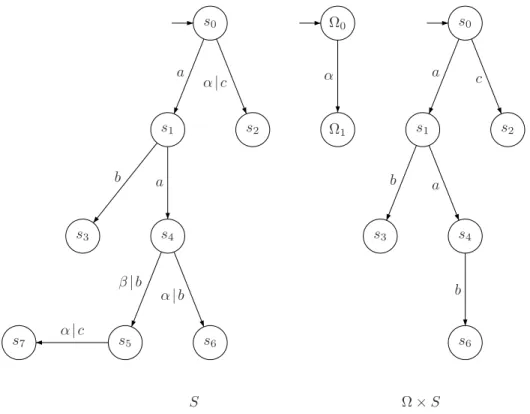 Figure 2.11: Interaction of an Orchestrator with partial observation with a service This is the same formulation as before except the dependence of the orchestrator on the message trace function σ