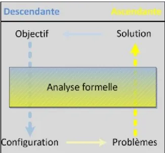 Figure 1. Niveau d’abstraction adéquat 