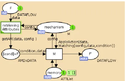 Figure 2. Présentation de GAM en CPN 