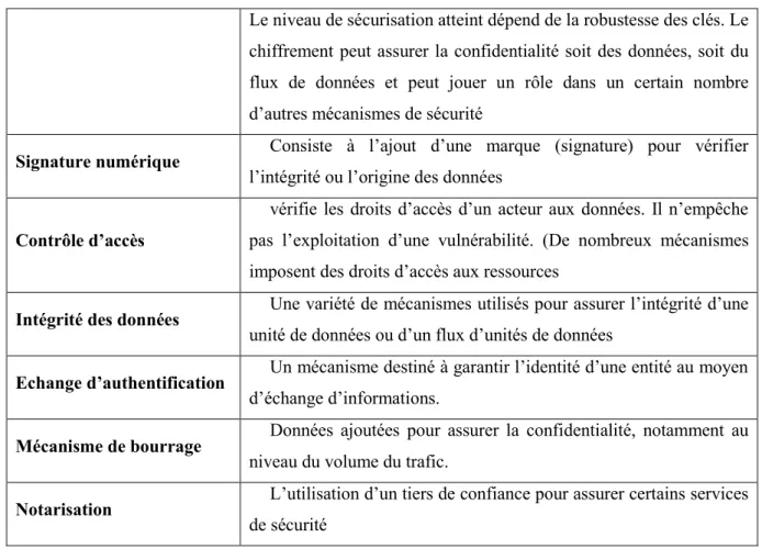 Tableau 5. Les mécanismes de sécurité à caractère commun 