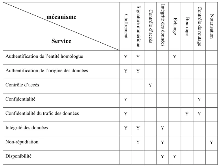 Tableau 6. Relation entre les services de sécurités et les mécanismes 