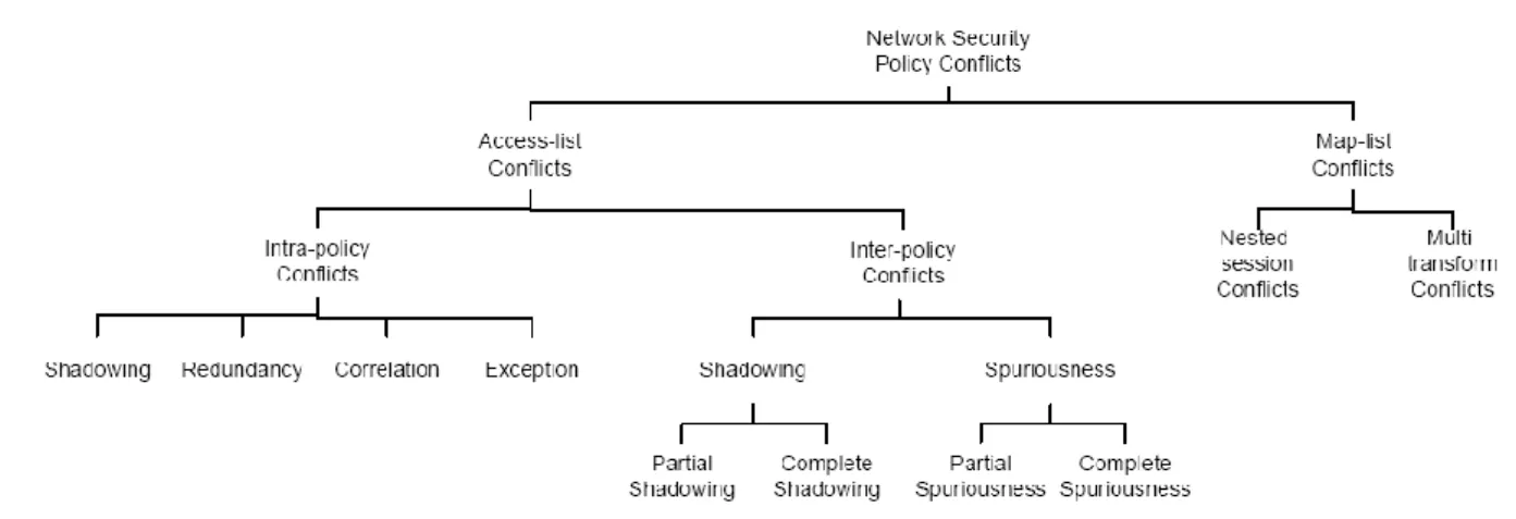 Figure 12. Diagramme de Classification de conflits de politique de sécurité réseau 