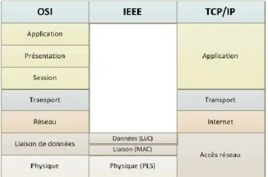 Figure 16. Modèle hiérarchique de base 