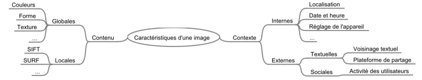 Figure I.2.3 – Taxonomie des caractéristiques d’images. a) Métadonnées basées sur le contenu des images.