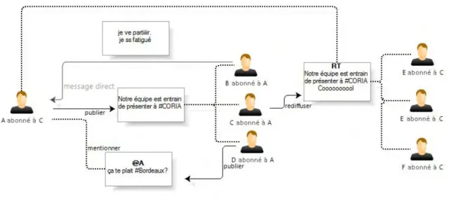 Figure 2.3 – Exemple d’utilisation de Twitter (avec tweets, retweets, abonnements et hashtags)
