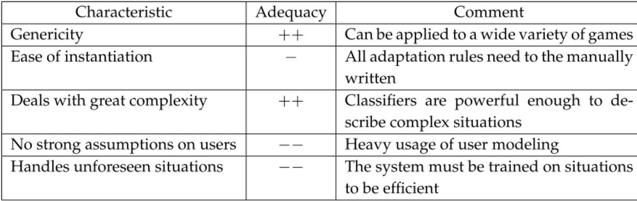 Table 2.4 — Learning Classifier Systems applied to ITS adequacy to the defined criteria