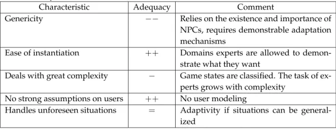 Table 2.6 — Case-Based Reasoning adequacy to the defined criteria for the game adapta-