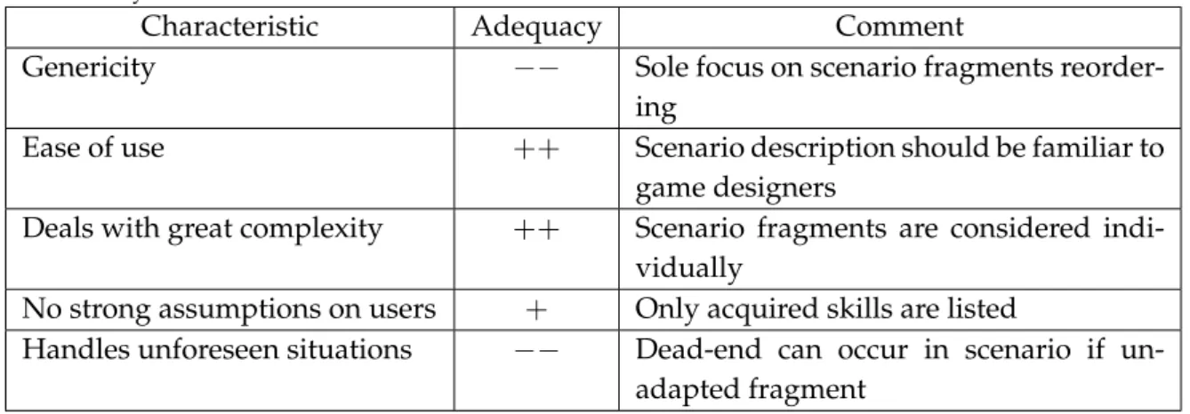 Table 2.8 — Scenario rewriting adequacy to the defined criteria for the game adaptation