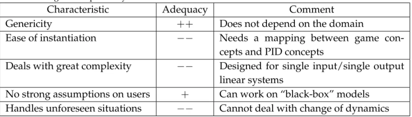 Table 2.9 — Control engineering classical approaches adequacy to the defined criteria for