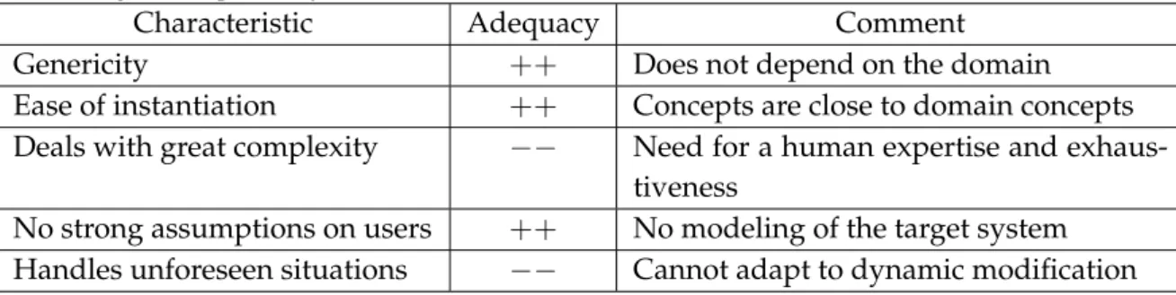Table 2.10 — Expert systems and fuzzy controller adequacy to the defined criteria for the