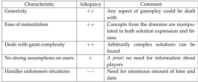 Table 2.11 — Evolutionary computing adequacy to the defined criteria for the game adap-