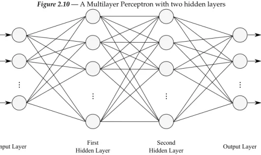 Figure 2.10 — A Multilayer Perceptron with two hidden layers Input Layer ... ...... ...First Hidden Layer Second