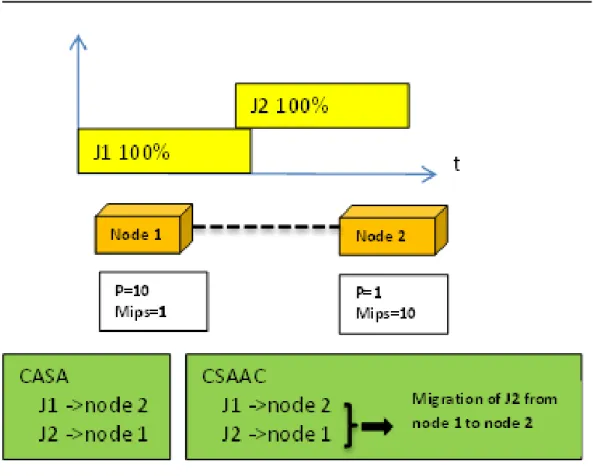 Figure 3.6: How migrations can reduce makespan. CSAAC compared to CASA. CSAAC can migrate J 2 when J 1 finishes to reduce makespan and energy consumed.