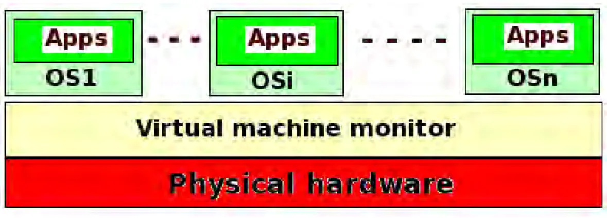 Figure 2.1: Virtual Machine Monitor example