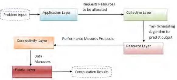 Figure 2.8: Integration Of The Grid Computing Environment And A Job Based Scheduling Scheme