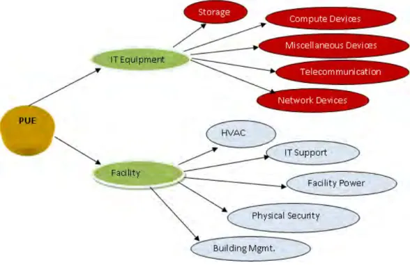 Figure 2.11: Overview of the subcomponents within a typical data center’s facility and IT equipment