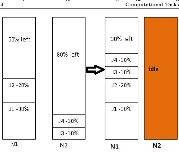 Figure 3.1: Tasks migration.The percentage represents here the processor usage of each VM on the node.