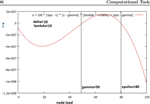 Figure 3.3: Credit of node. γ = 50% and ε = 80%