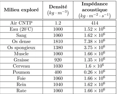 Table 1.4 – Densit´ es et imp´ edances acoustiques de diff´ erents organes et tissus biologiques [ Prince