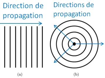 Figure 1.12 – Sch´ emas illustrant les fronts d’onde d’une onde plane 1.12(a) et sph´ erique 1.12(b) .