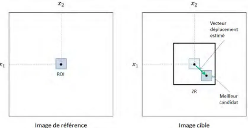 Figure 2.1 – Sch´ ema illustrant la m´ ethode d’estimation de mouvement par mise en correspondance de blocs.