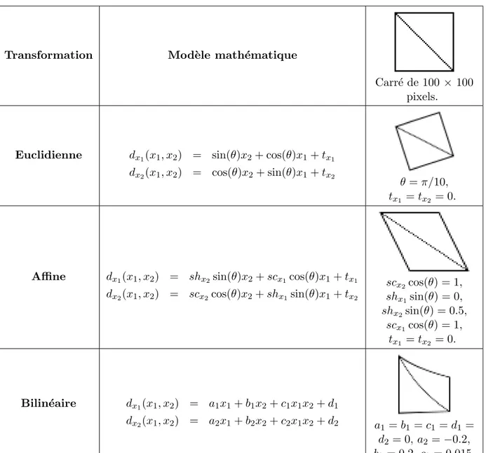 Table 2.2 – Mod` ele math´ ematique des transformations param´ etriques ´ evoqu´ ees ainsi qu’un exemple pour chacune de ces transformations [ Basarab, 2008 ].
