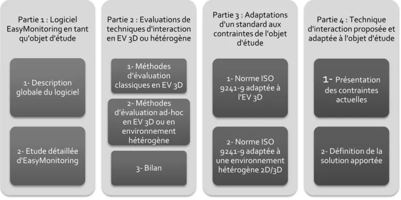 Figure 5: Structure globale du mémoire Partie 1 : Logiciel EasyMonitoring en tant qu'objet d'étude 1- Description globale du logiciel 2- Etude détaillée d'EasyMonitoring Partie 2 : Evaluations de techniques d'interaction en EV 3D ou hétérogène 1- Méthodes d’évaluation classiques en EV 3D 2- Méthodes d’évaluation ad-hoc en EV 3D ou en environnement hétérogène 3- Bilan  Partie 3 : Adaptations d'un standard aux contraintes de l'objet d'étude 1- Norme ISO 9241-9 adaptée à l'EV 3D 2- Norme ISO 9241-9 adaptée à une environnement hétérogène 2D/3D  Partie 4 : Technique  d'interaction proposée et adaptée à l'objet d'étude 