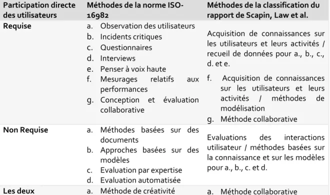 Tableau 2 : Méthodes d'évaluation classées par l'implication utilisateur 