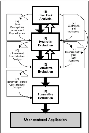 Figure 14 : Approche de Gabbard, Hix et Swan (1999) 