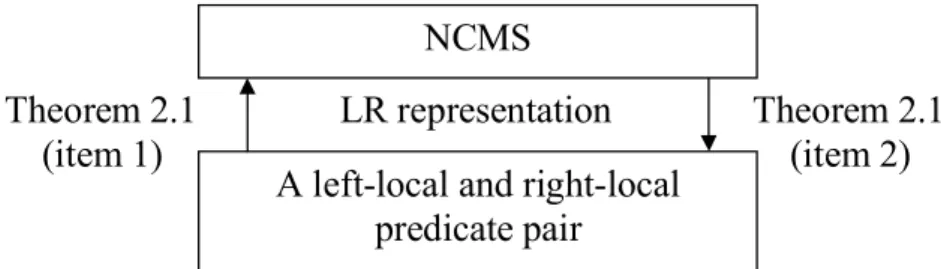 Fig. 2.4. An illustration of a LR representation of a NCMS.  