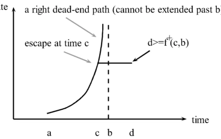 Fig. 3.1. An  f  -escapable right dead-end path  s : [ a , b )  Q  (displayed here  as  a  curve)  and  a  corresponding  escape  s  : [ c , d ]  Q   (displayed  here  as  a  horizontal segment) such that  d  f  ( bc, ).