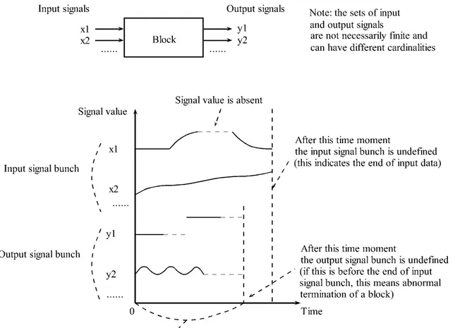 Fig.  1.1.  An  illustration  of  a  block  with  input  signals  x 1 ,  x 2 ,  ...  and  output  signals  y 1 ,  y 2 ,  ..